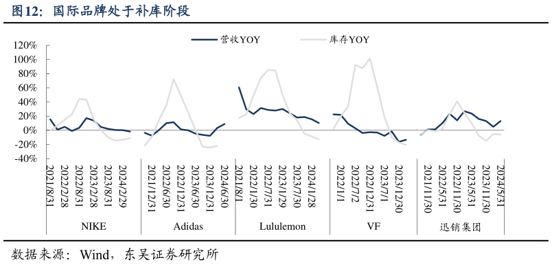 我想了解一下国际品牌处于补库阶段