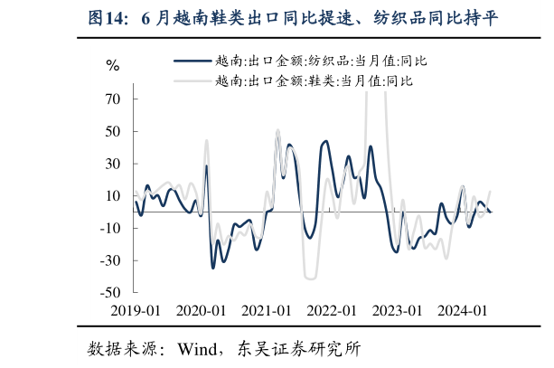 想问下各位网友6 月越南鞋类出口同比提速、纺织品同比持平