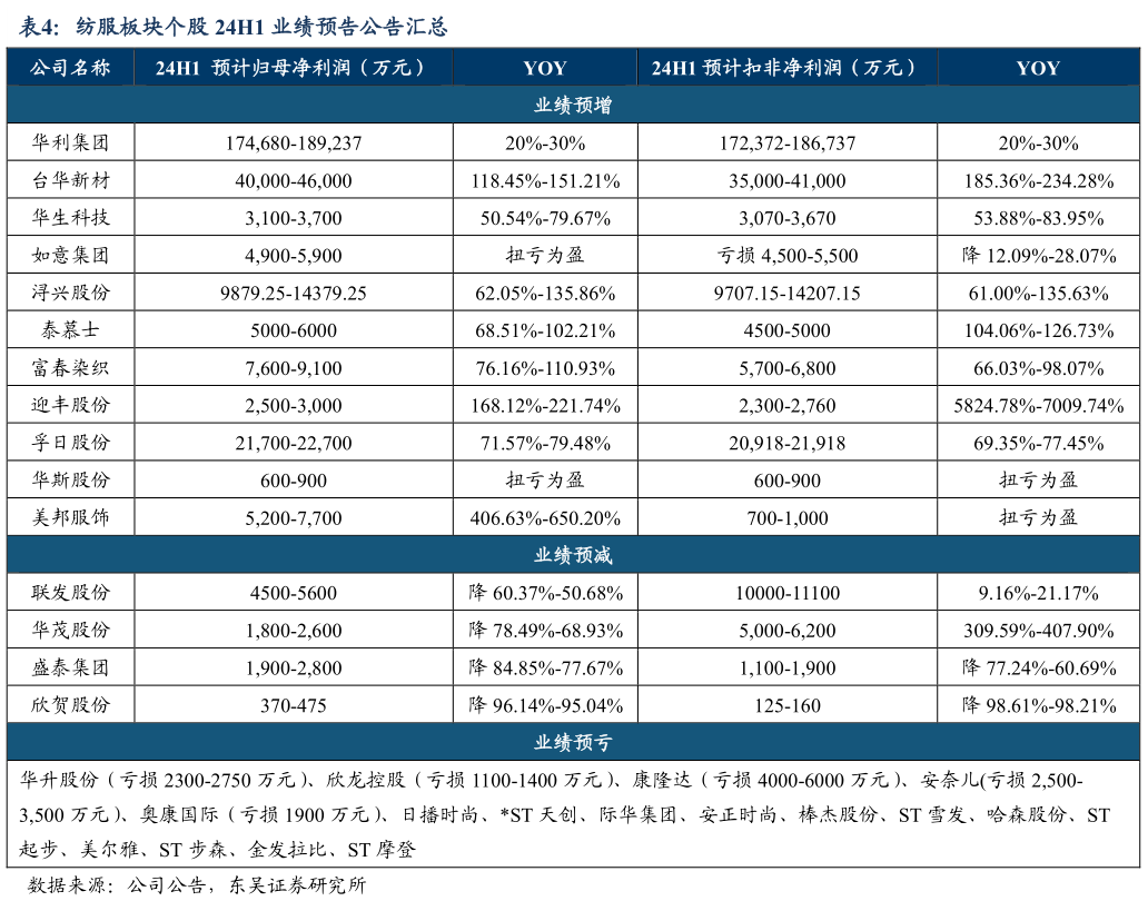 想问下各位网友纺服板块个股 24H1 业绩预告公告汇总