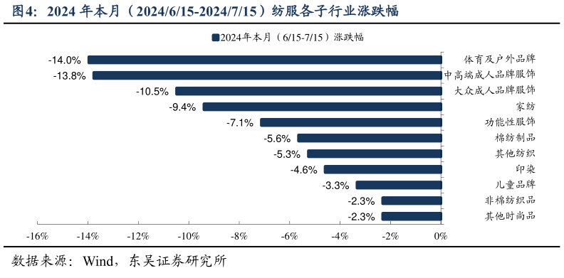 咨询大家2024 年本月（2024615-2024715）纺服各子行业涨跌幅