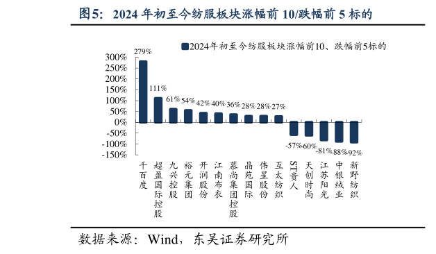 想问下各位网友2024 年初至今纺服板块涨幅前 10跌幅前 5 标的