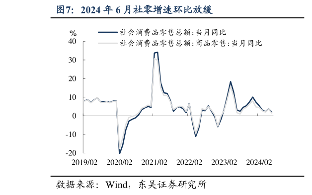 如何看待2024 年 6 月社零增速环比放缓