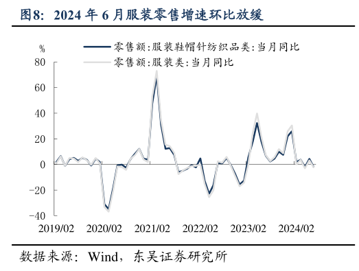 请问一下2024 年 6 月服装零售增速环比放缓