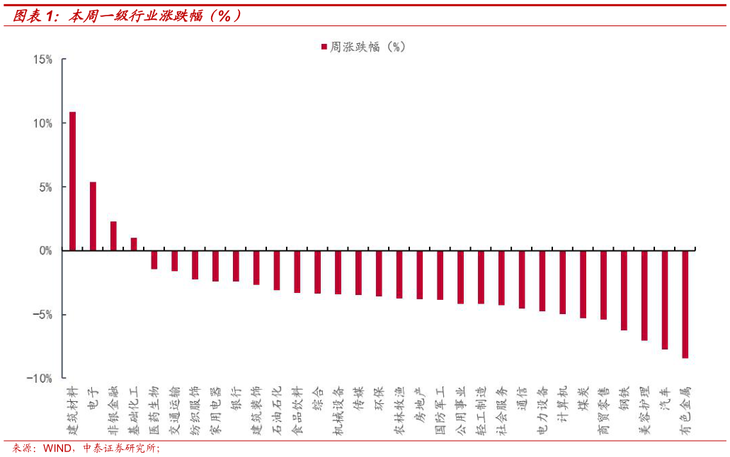 我想了解一下本周一级行业涨跌幅（%）