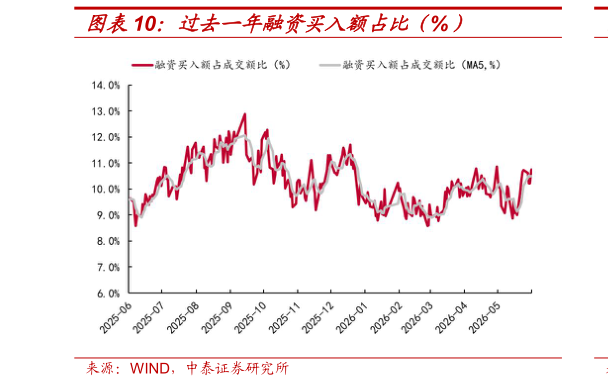 如何才能过去一年融资买入额占比（%）