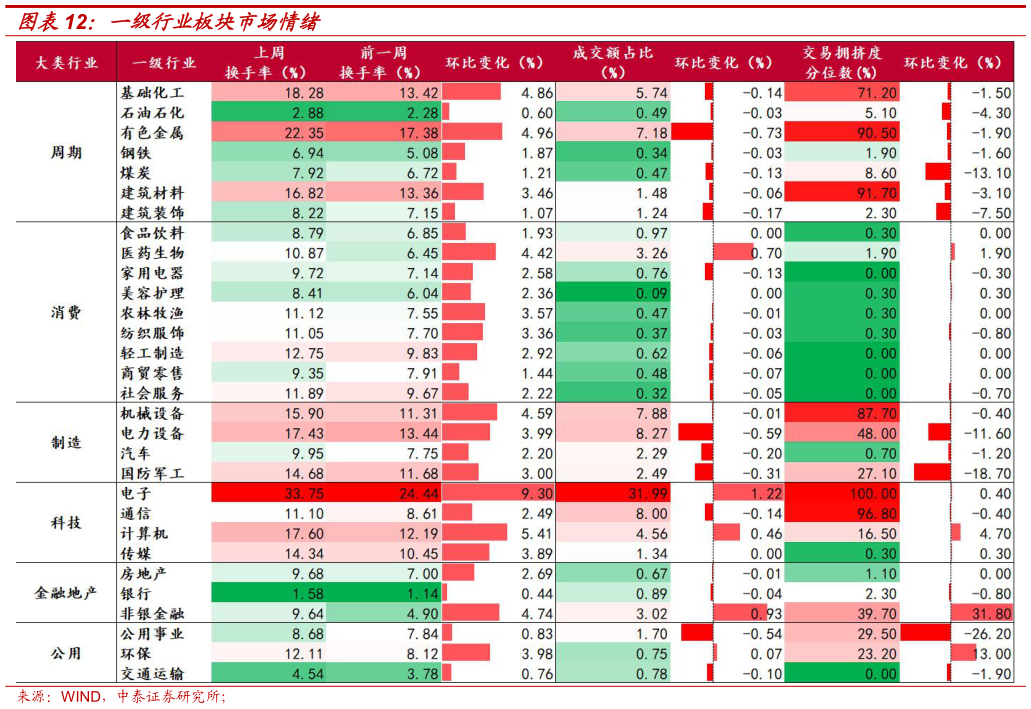 如何解释一级行业板块市场情绪