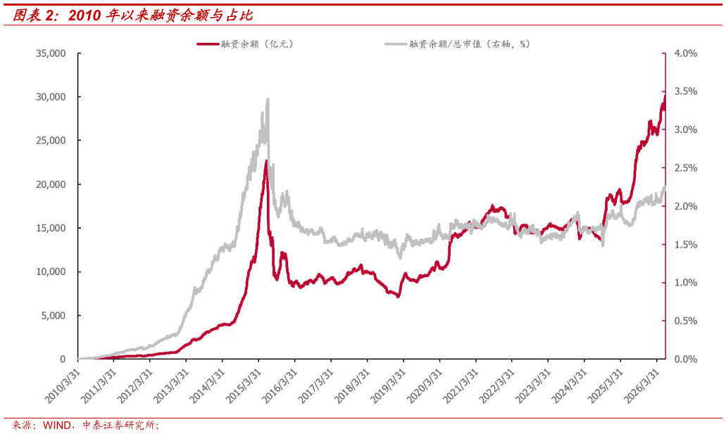 请问一下2010 年以来融资余额与占比