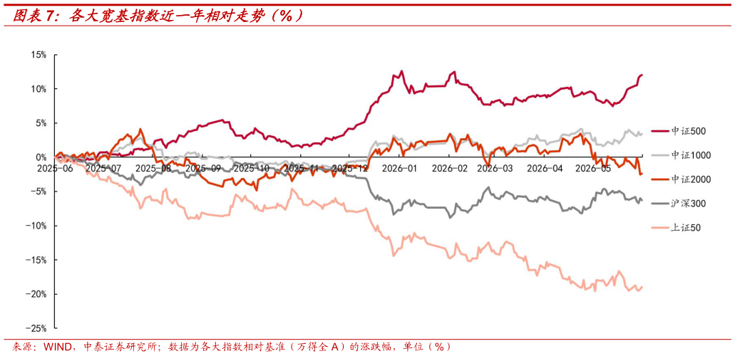 谁知道各大宽基指数近一年相对走势（%）