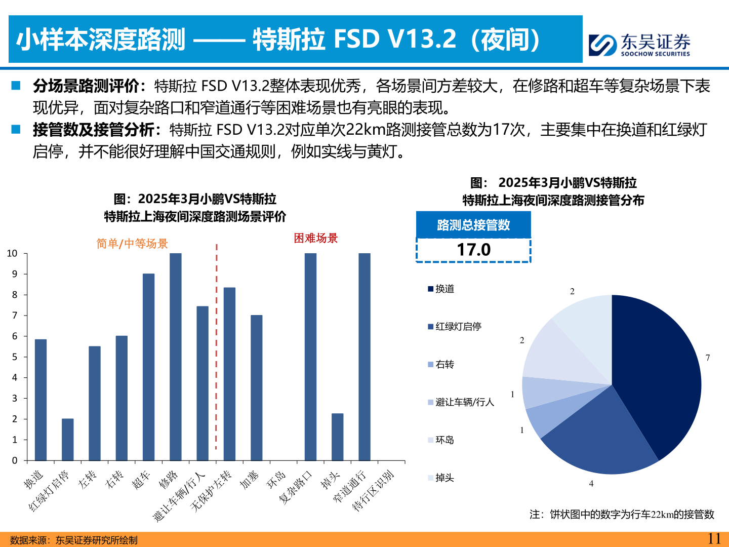 如何了解小样本深度路测 —— 特斯拉 FSD V13.2（夜间）