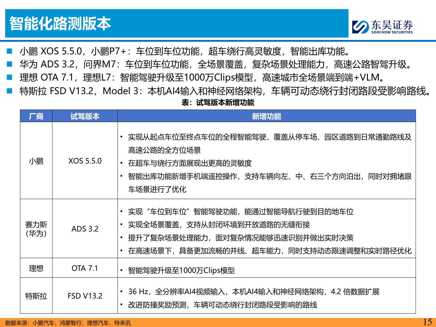 如何解释智能化路测版本