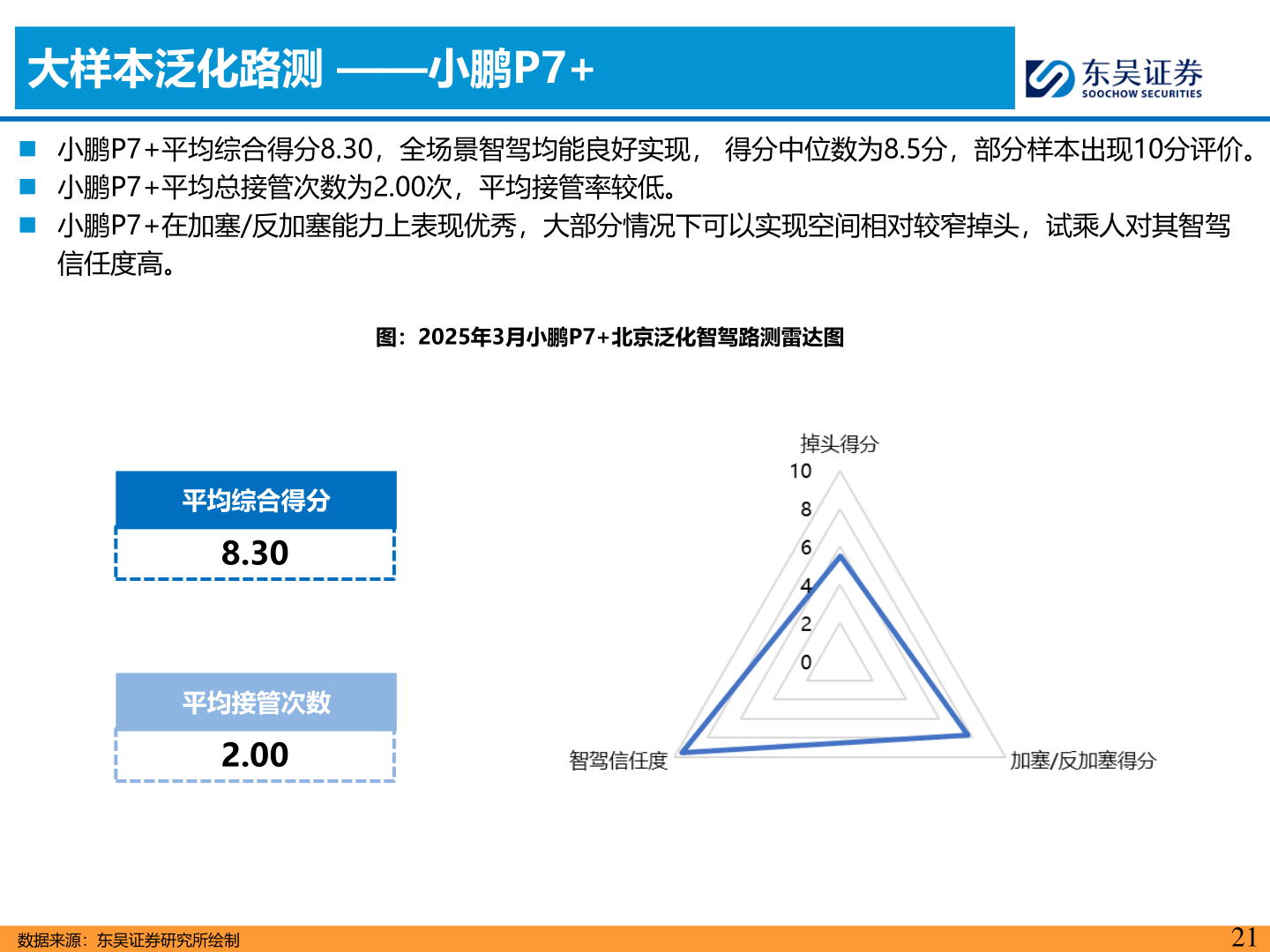 如何了解大样本泛化路测 ——小鹏P7+