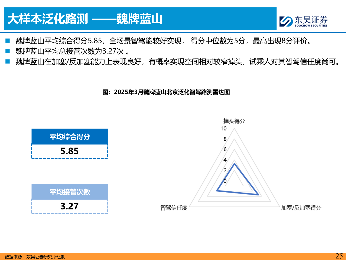 咨询下各位大样本泛化路测 ——魏牌蓝山