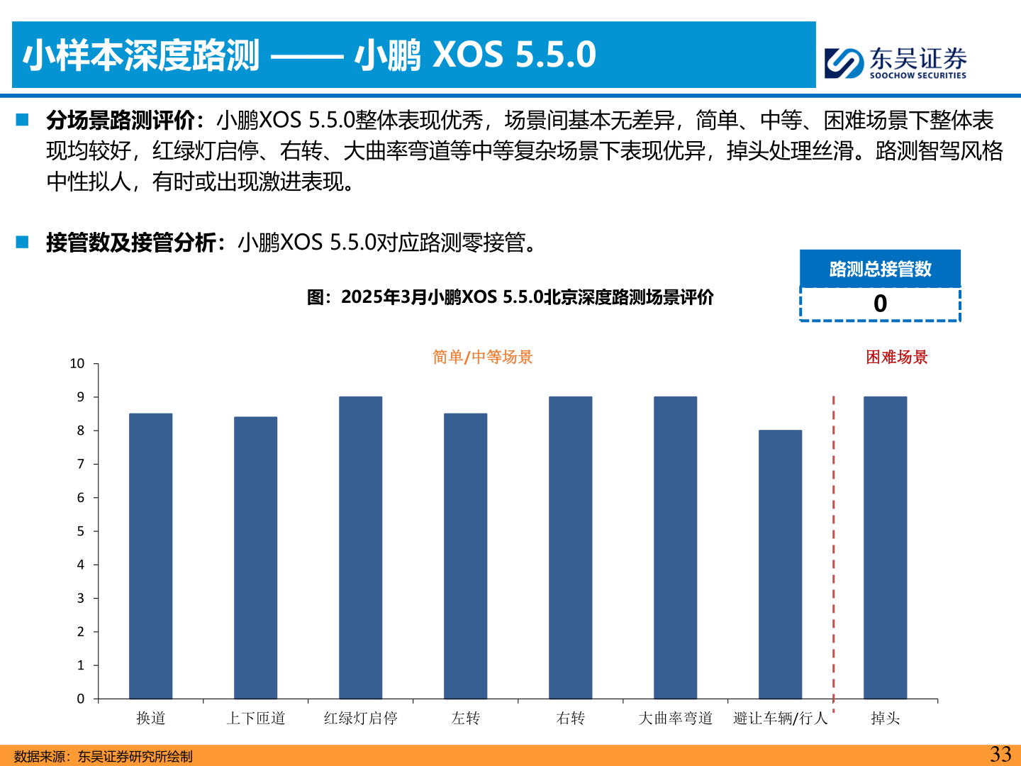 请问一下小样本深度路测 —— 小鹏 XOS 5.5.0