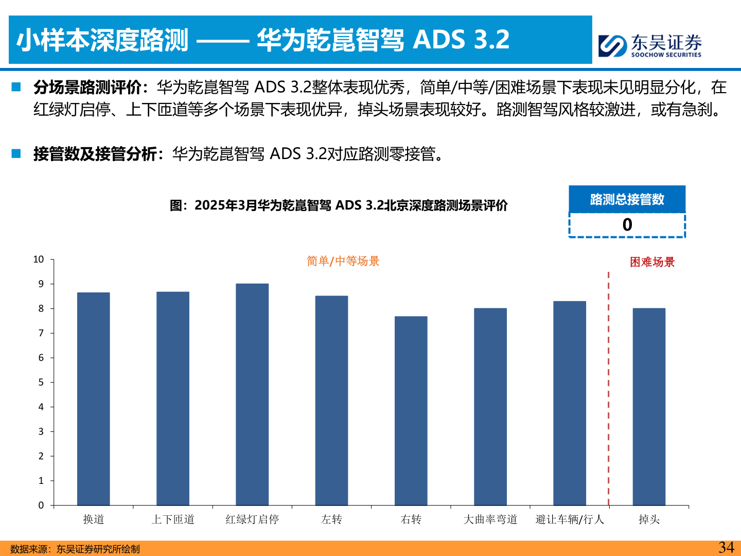 如何了解小样本深度路测 —— 华为乾崑智驾 ADS 3.2