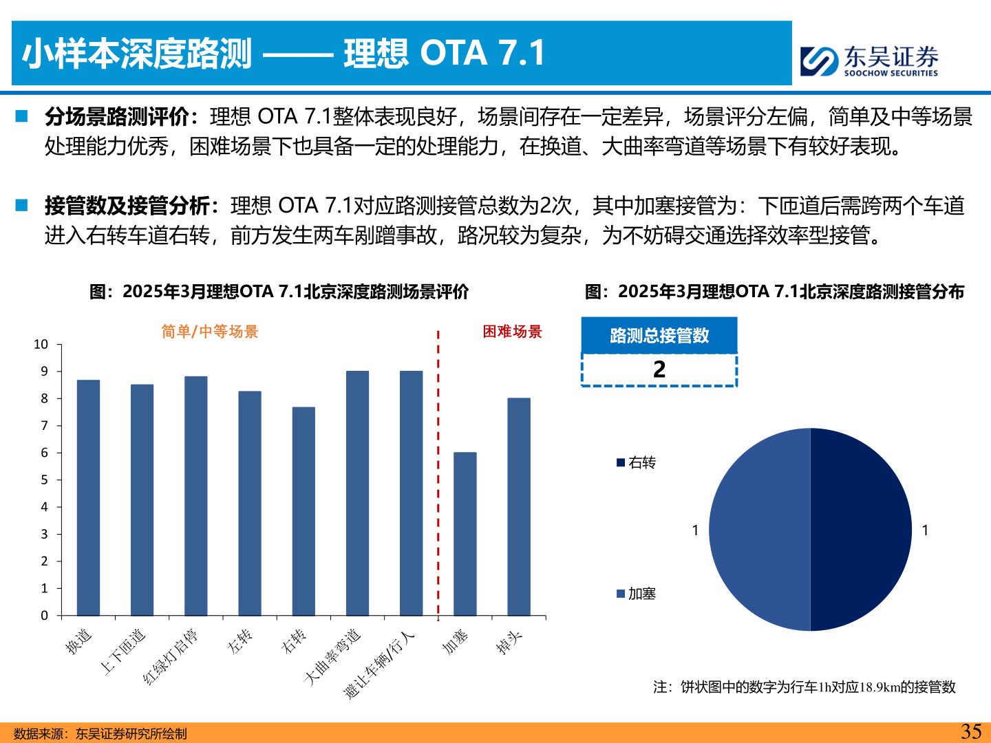 咨询大家小样本深度路测 —— 理想 OTA 7.1