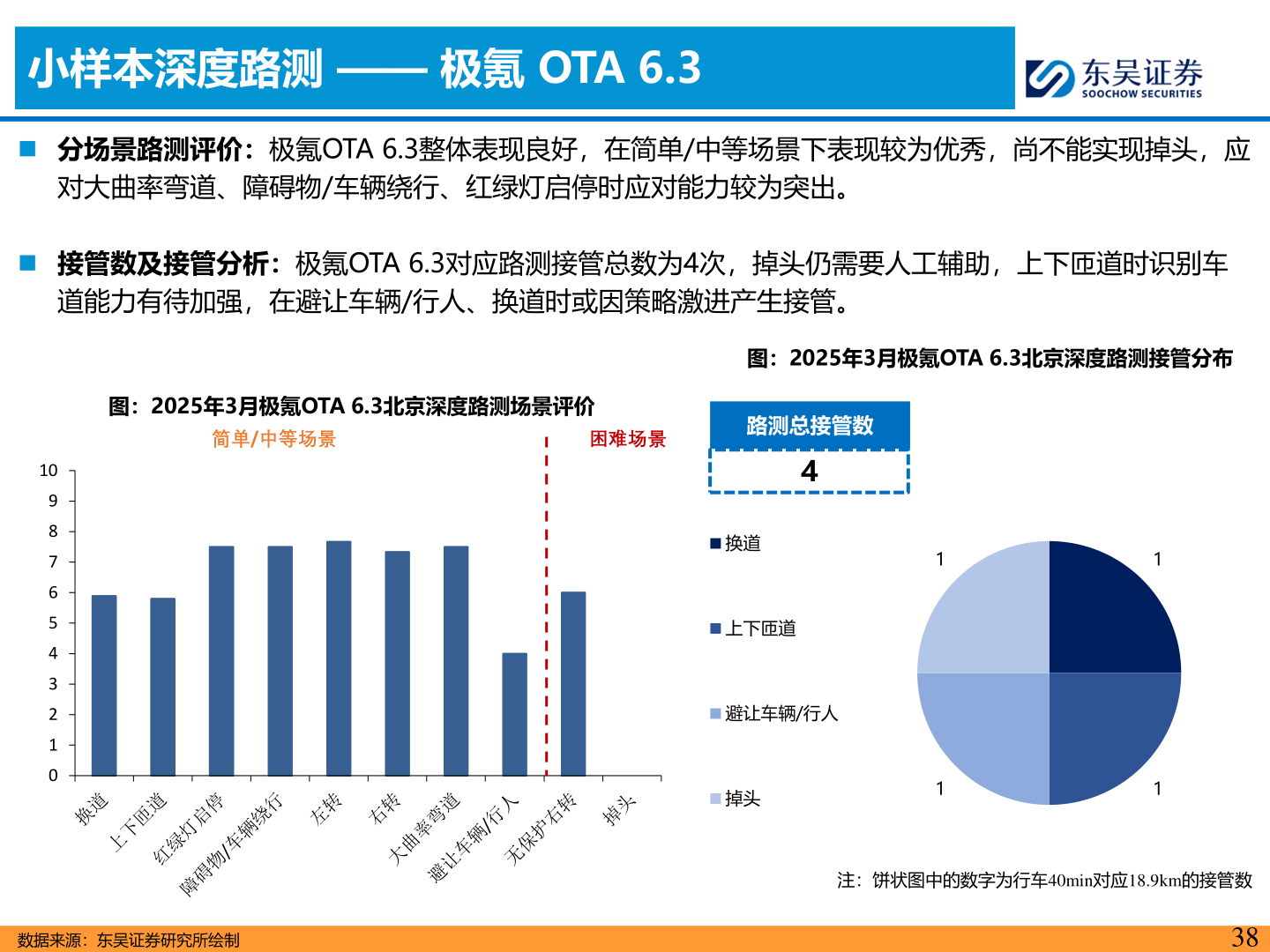 谁能回答小样本深度路测 —— 极氪 OTA 6.3