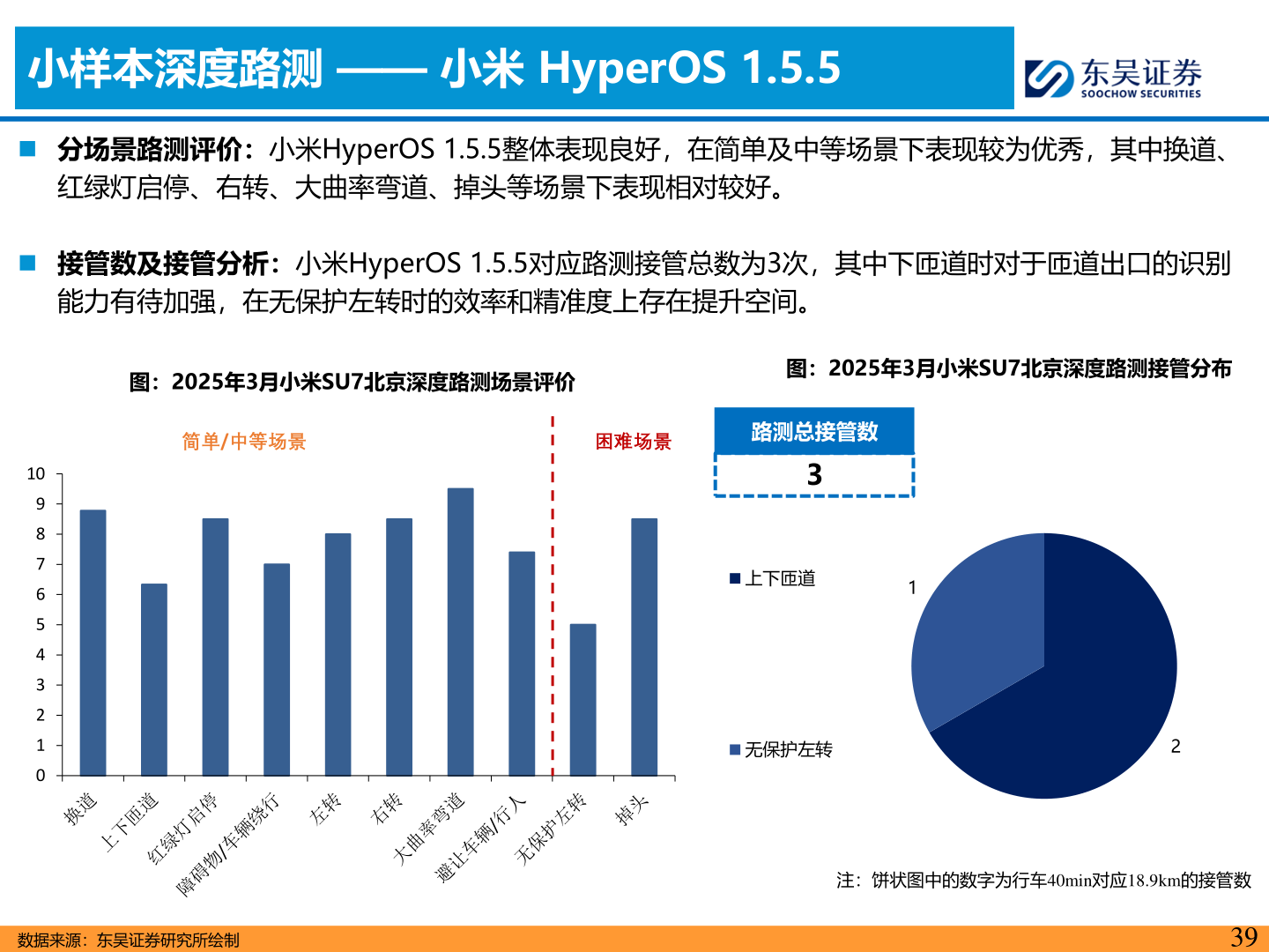 各位网友请教一下小样本深度路测 —— 小米 HyperOS 1.5.5