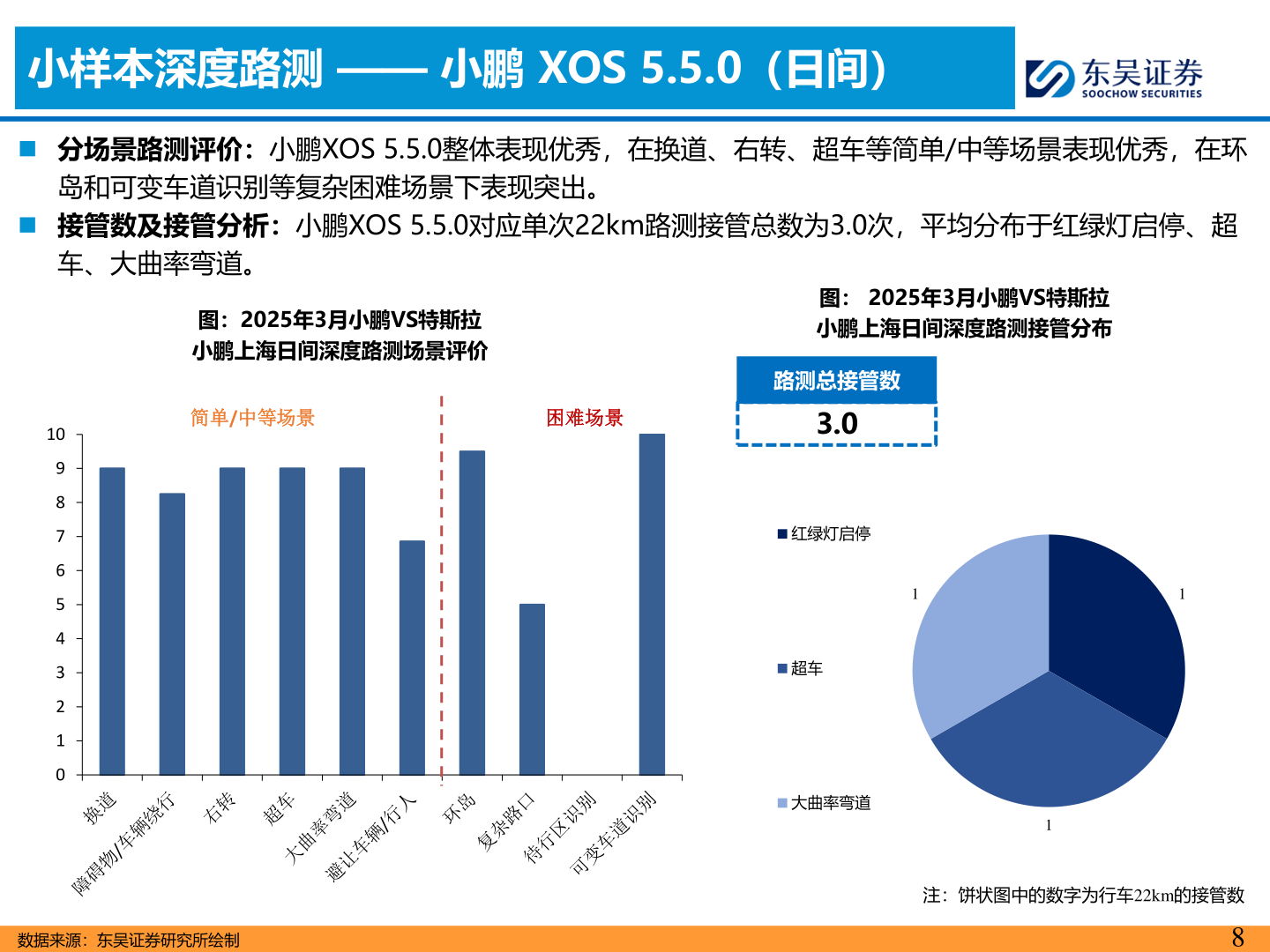 如何才能小样本深度路测 —— 小鹏 XOS 5.5.0（日间）