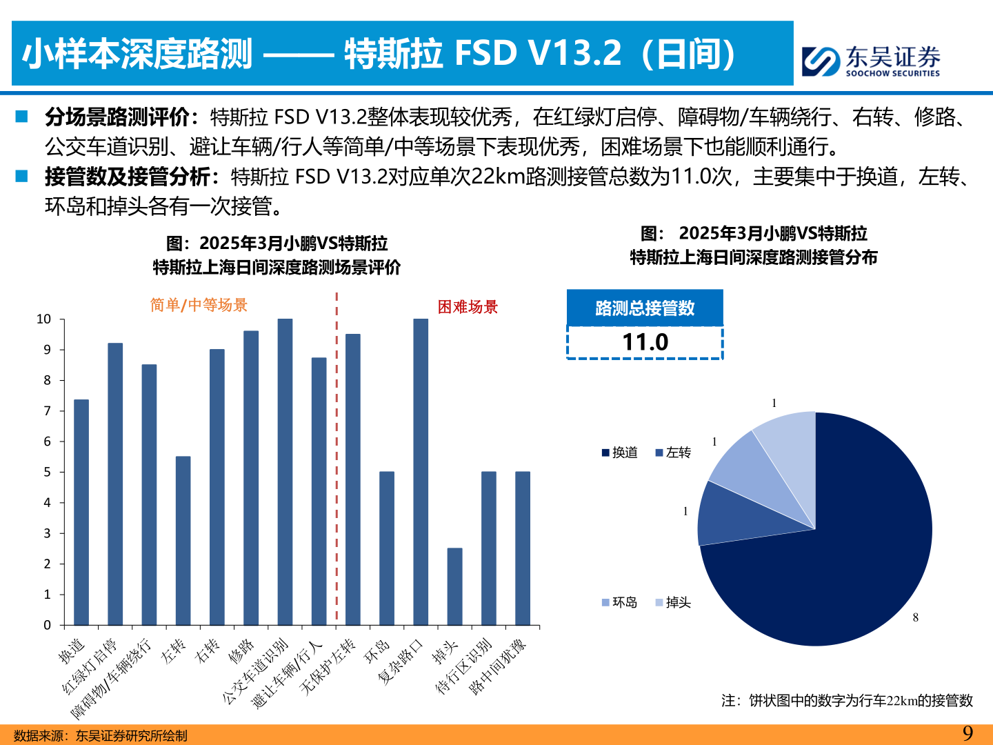 谁能回答小样本深度路测 —— 特斯拉 FSD V13.2（日间）