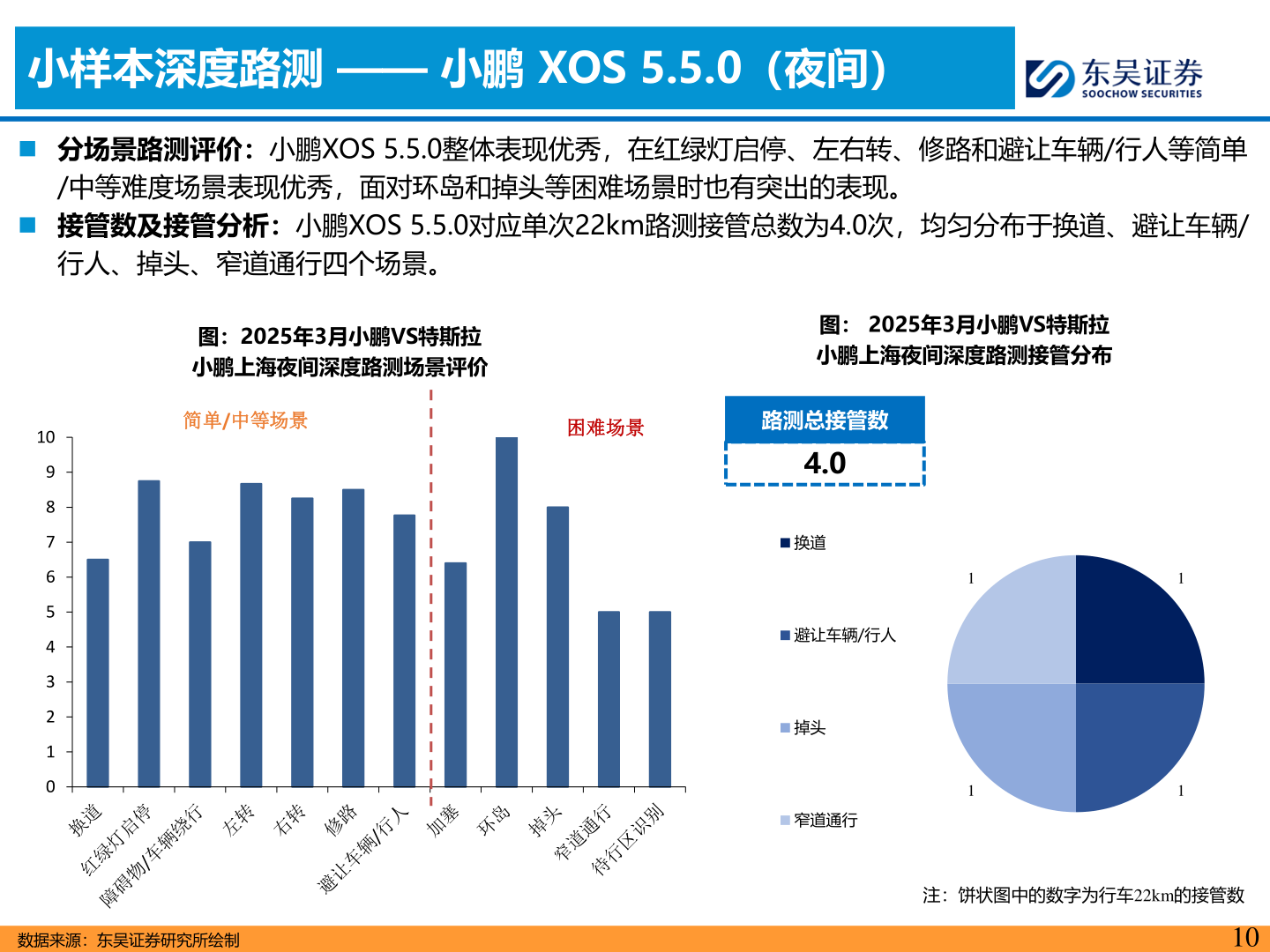 咨询下各位小样本深度路测 —— 小鹏 XOS 5.5.0（夜间）