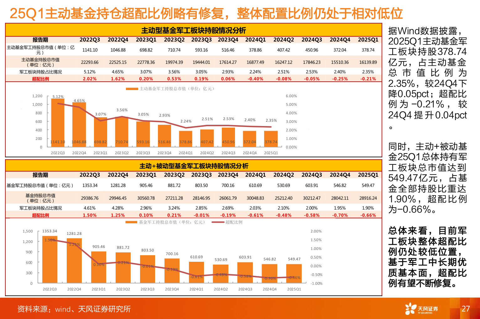 各位网友请教一下25Q1主动基金持仓超配比例略有修复，整体配置比例仍处于相对低位