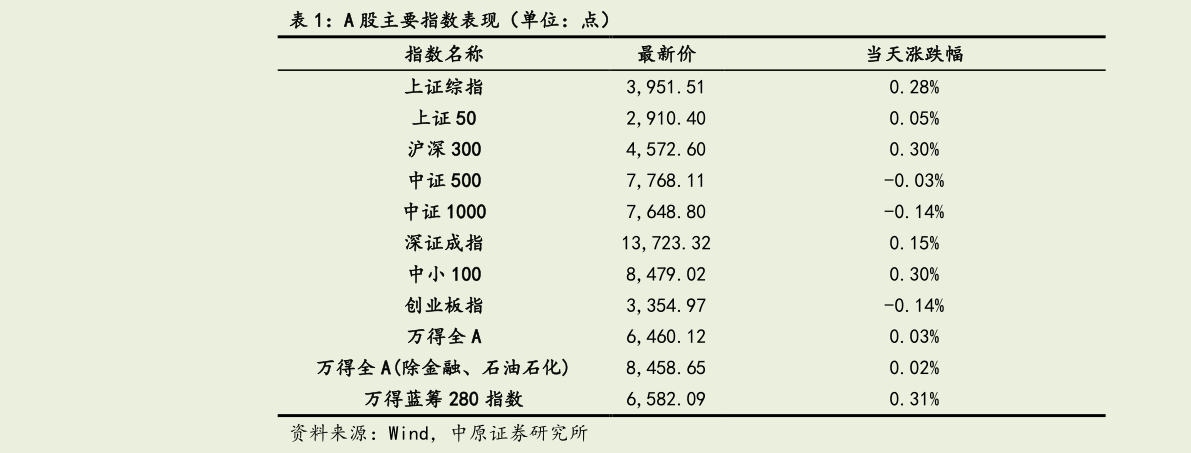 如何看待A 股主要指数表现（单位：点）