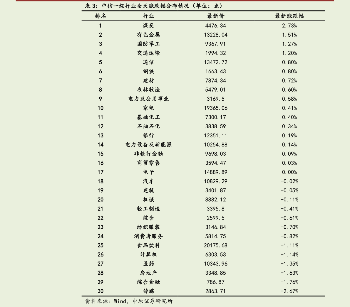 怎样理解中信一级行业全天涨跌幅分布情况（单位：点）