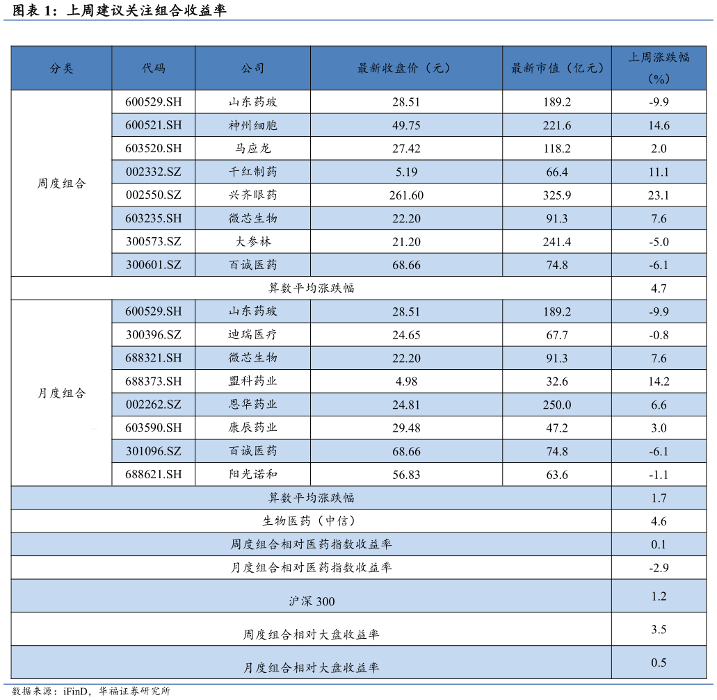 如何了解上周建议关注组合收益率?
