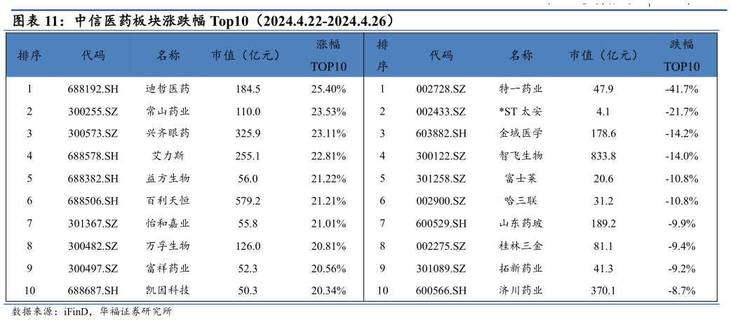 咨询下各位中信医药板块涨跌幅 Top10（2024.4.22-2024.4.26）