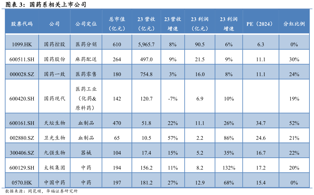 各位网友请教一下国药系相关上市公司?