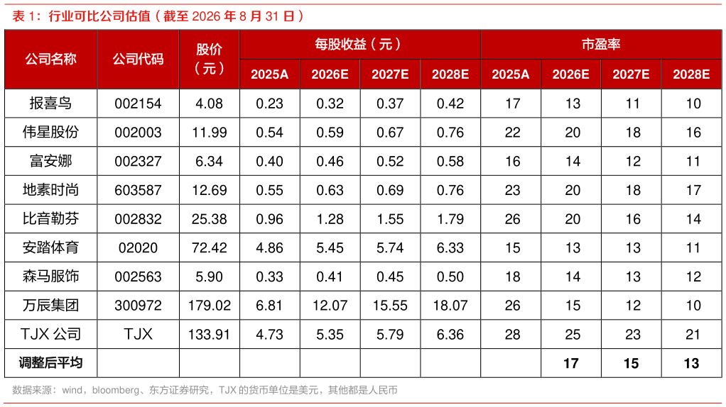 谁知道行业可比公司估值（截至 2026 年 8 月 31 日）