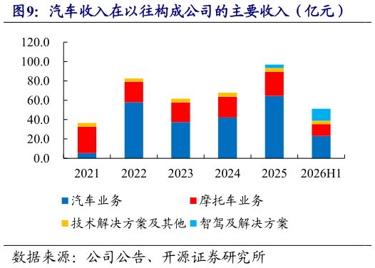 各位网友请教一下汽车收入在以往构成公司的主要收入（亿元）