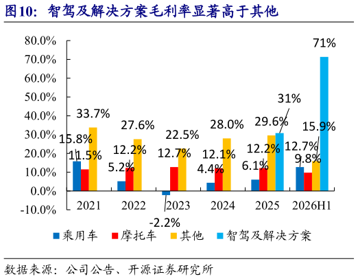 请问一下智驾及解决方案毛利率显著高于其他