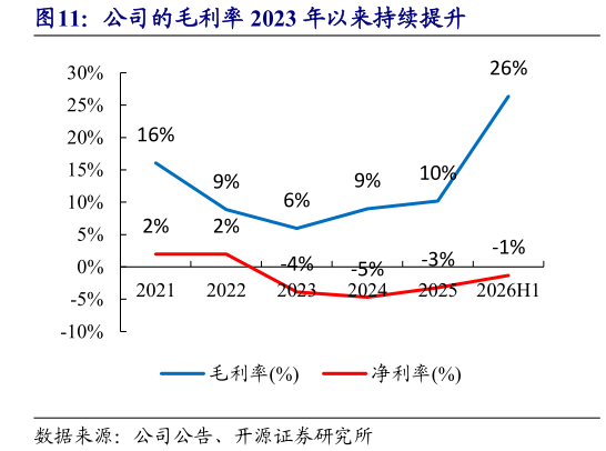 如何才能公司的毛利率 2023 年以来持续提升