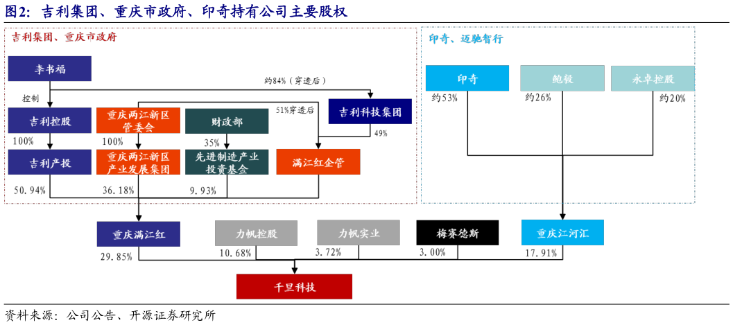 请问一下吉利集团、重庆市政府、印奇持有公司主要股权