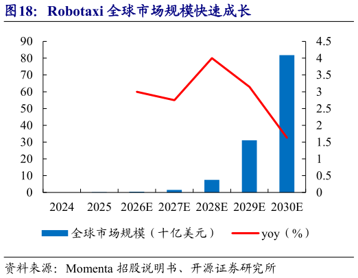 一起讨论下Robotaxi 全球市场规模快速成长