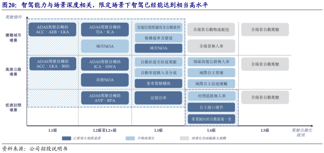 想关注一下智驾能力与场景深度相关，限定场景下智驾已经能达到相当高水平