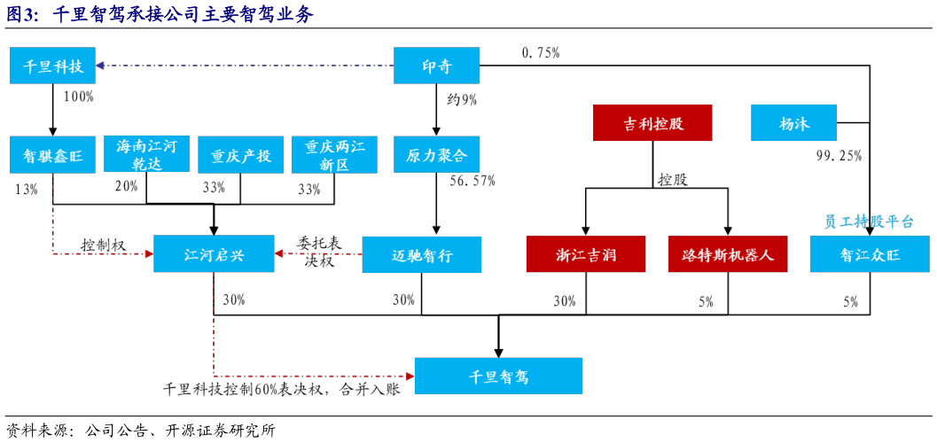 谁能回答千里智驾承接公司主要智驾业务