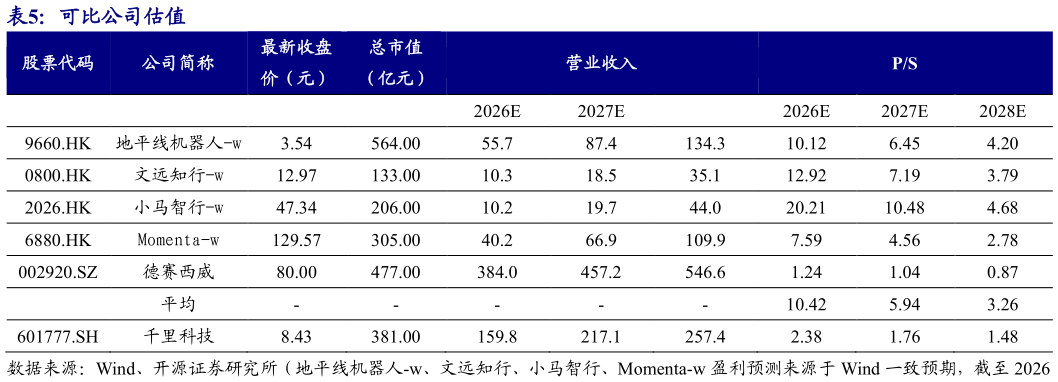 咨询下各位可比公司估值