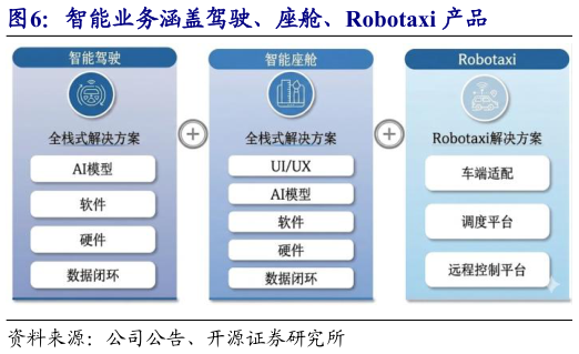 谁知道智能业务涵盖驾驶、座舱、Robotaxi 产品