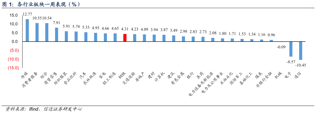 谁能回答各行业板块一周表现（%）