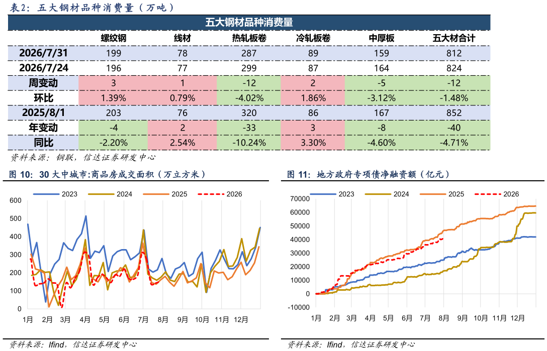 怎样理解五 大 钢 材 品 种 消 费 量 （ 万 吨 ）