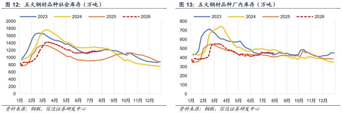 如何看待五大钢材品种厂内库存（万吨）