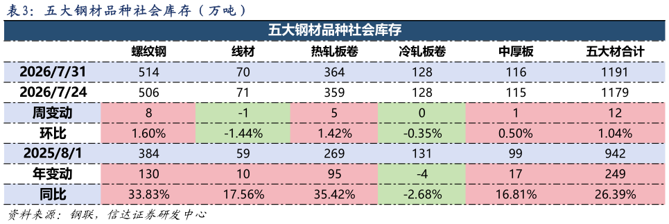 如何了解五 大 钢 材 品 种 社 会 库 存 （ 万 吨 ）