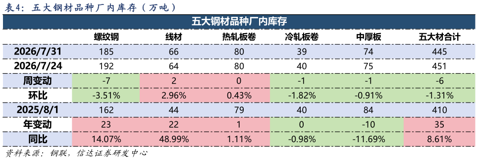 咨询大家五 大 钢 材 品 种 厂 内 库 存 （ 万 吨 ）