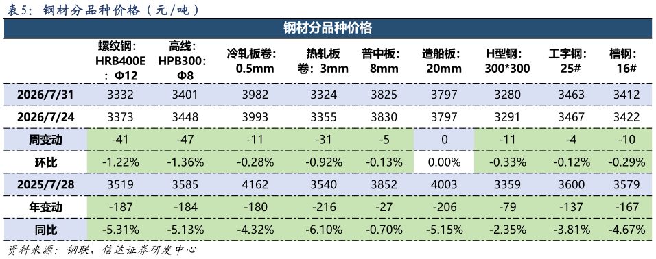 一起讨论下钢 材 分 品 种 价 格 （ 元 吨 ）