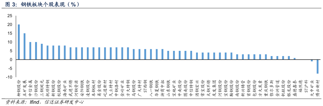 咨询下各位钢铁板块个股表现（%）