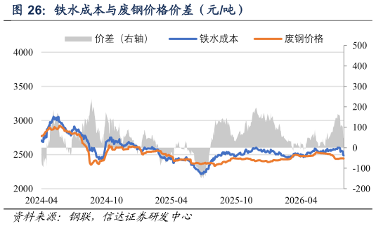 各位网友请教一下铁水成本与废钢价格价差（元吨）