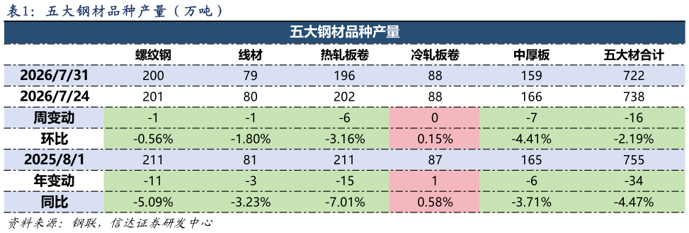 如何解释五 大 钢 材 品 种 产 量 （ 万 吨 ）