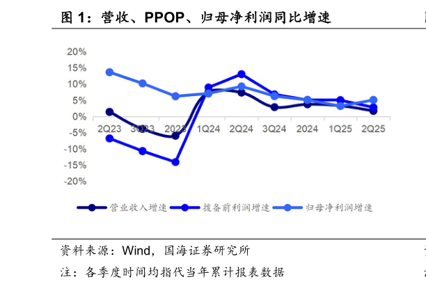 如何了解营收、PPOP、归母净利润同比增速